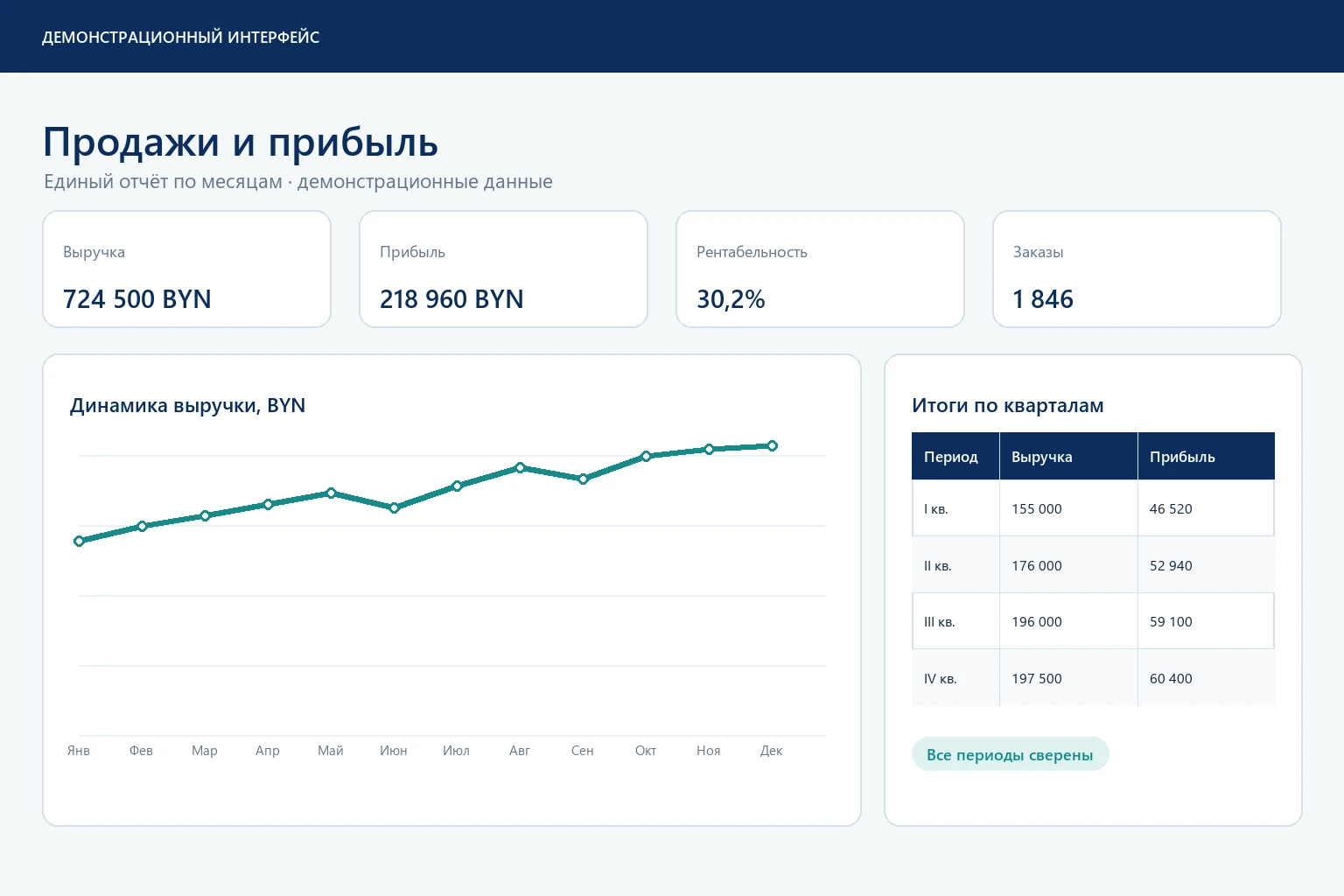 Демонстрационный дашборд продаж и прибыли