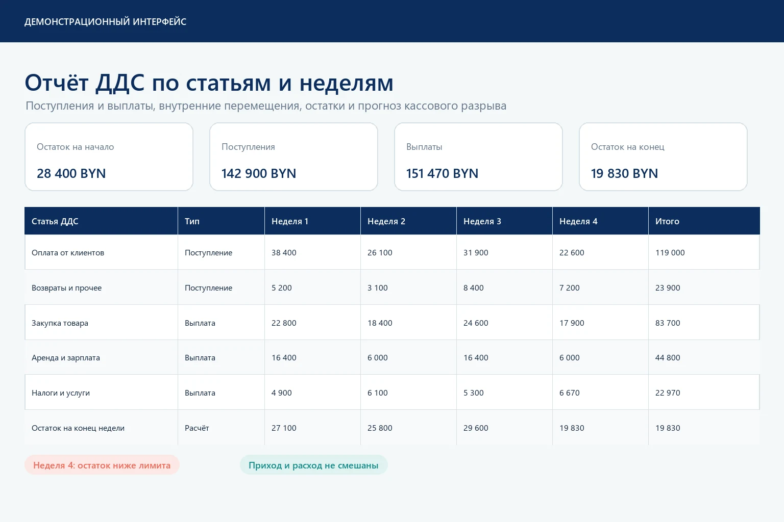 Отчёт ДДС по статьям и неделям с прогнозом остатка и предупреждением о дефиците