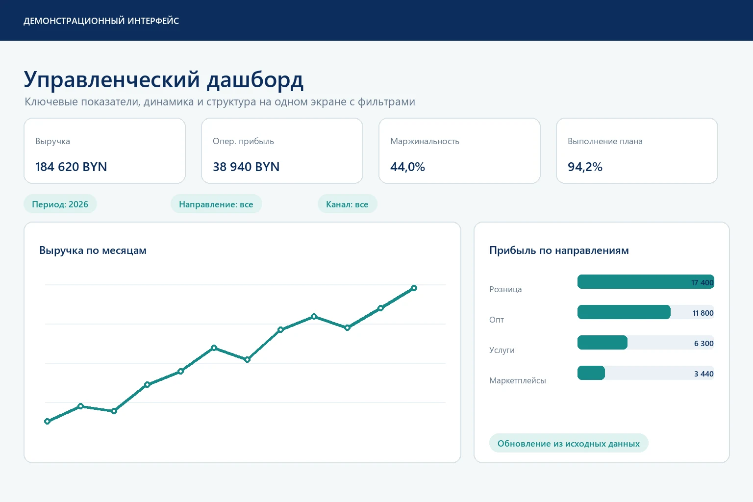 Управленческий дашборд с показателями, динамикой выручки и структурой прибыли