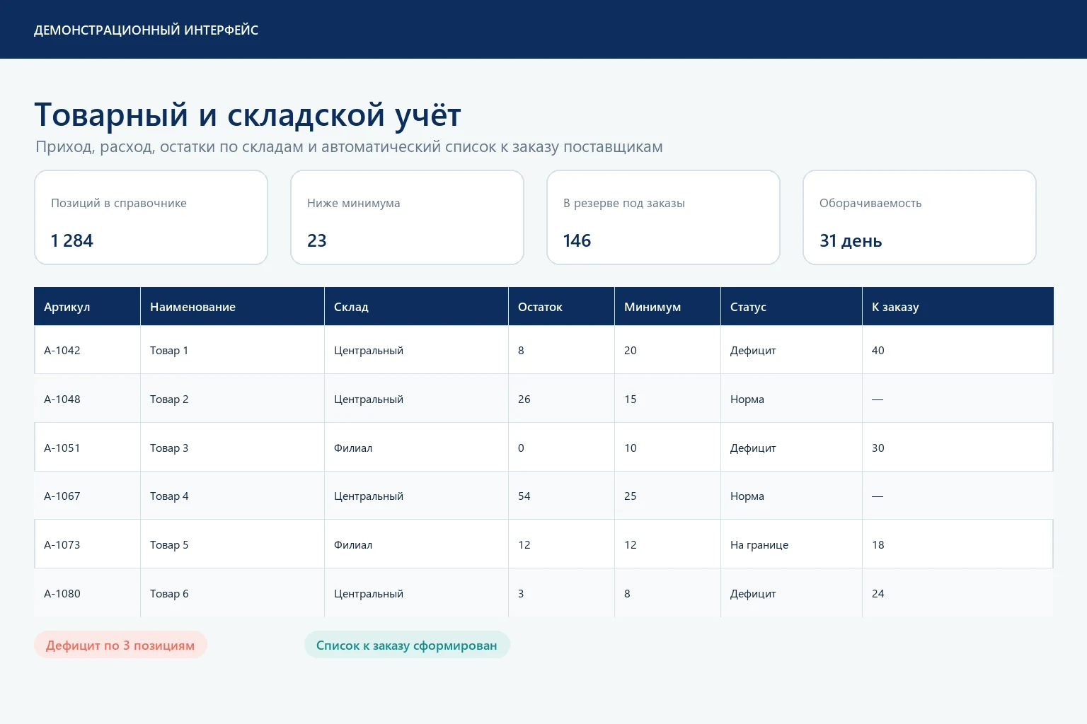 Автоматизация складского учёта: остатки по складам, минимальный запас и список к заказу
