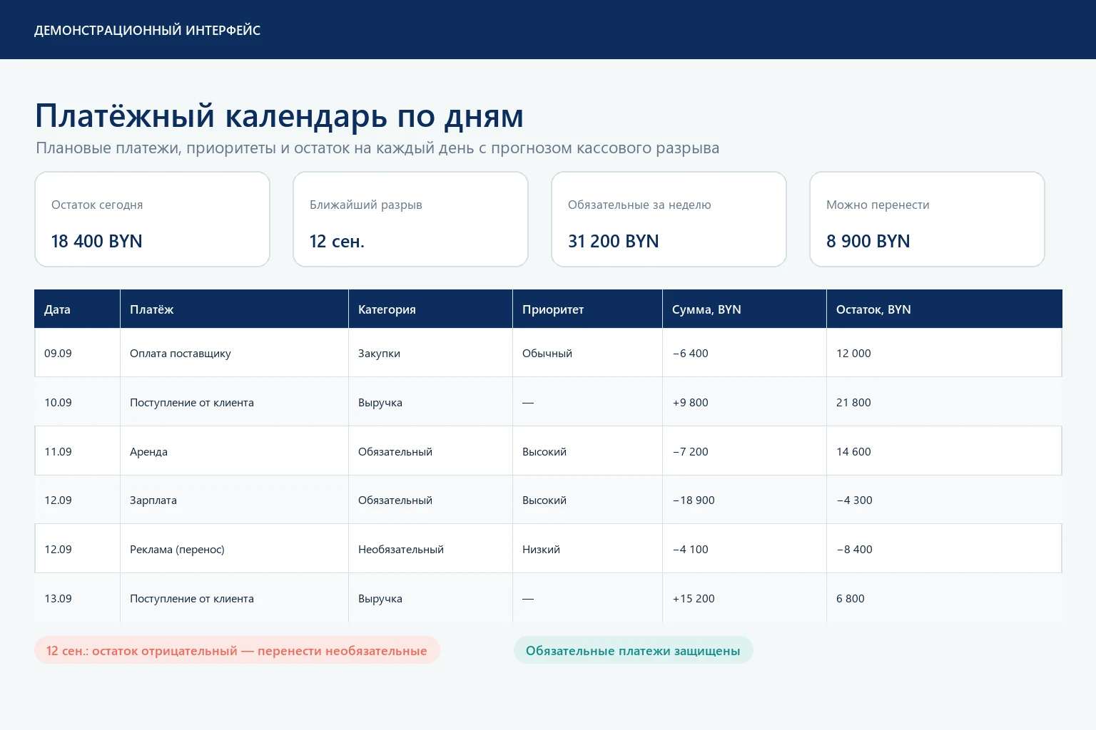 Платёжный календарь по дням: приоритеты, остаток на каждый день и прогноз разрыва
