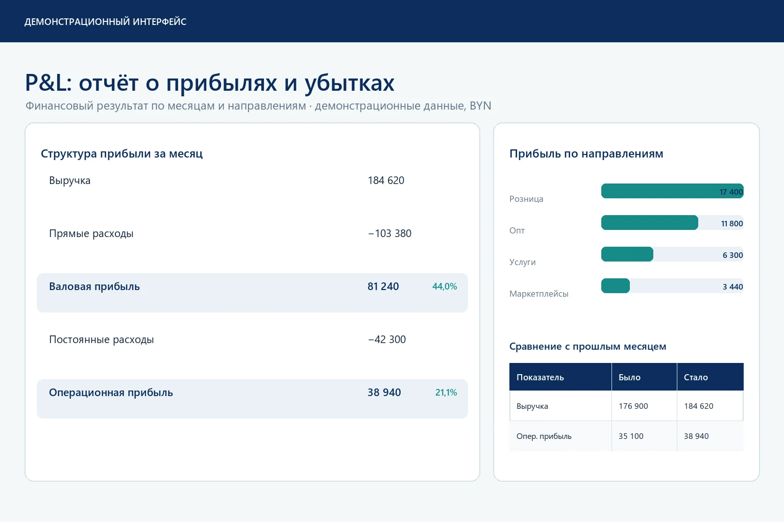 Автоматизированный P&L-отчёт: структура прибыли и разбивка по направлениям